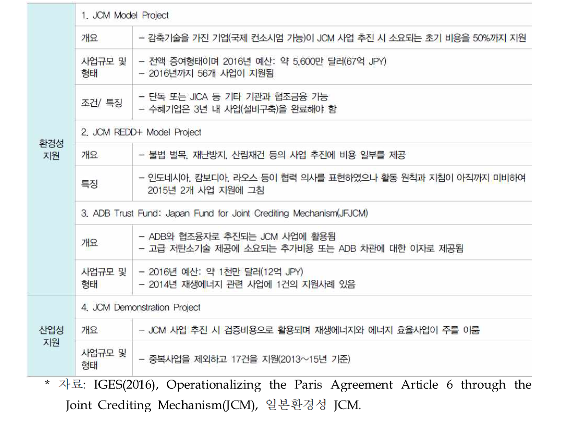 일본의 JCM 재정지원 활동