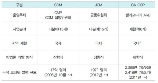 주요 탄소상쇄 프로그램의 특징