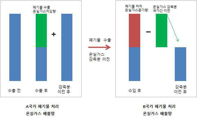 폐기물처리 온실가스 감축분 국가 간 이전 방식