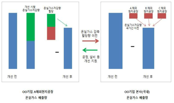 해외(현지)사업장 온실가스 감축분 당사국간 할당 방식