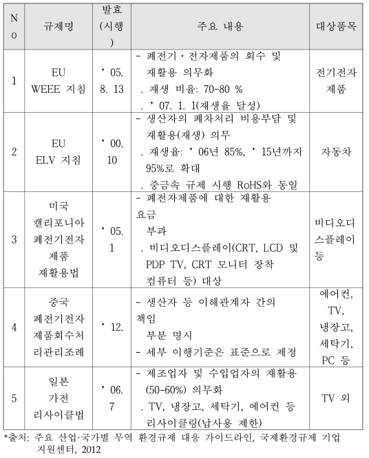 폐기물 관련 주요 국제환경규제