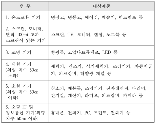 WEEE지침 신규 6개 대상제품 범주