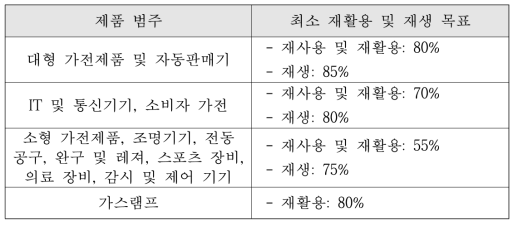 2018년 8월 14일까지 재활용 목표