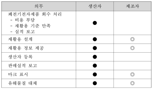 WEEE 지침 생산자 및 제조자 의무