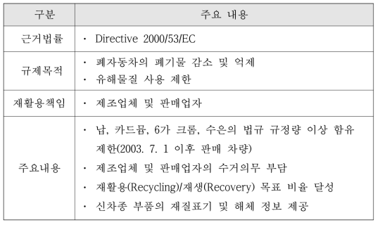 EU ELV 지침 주요내용