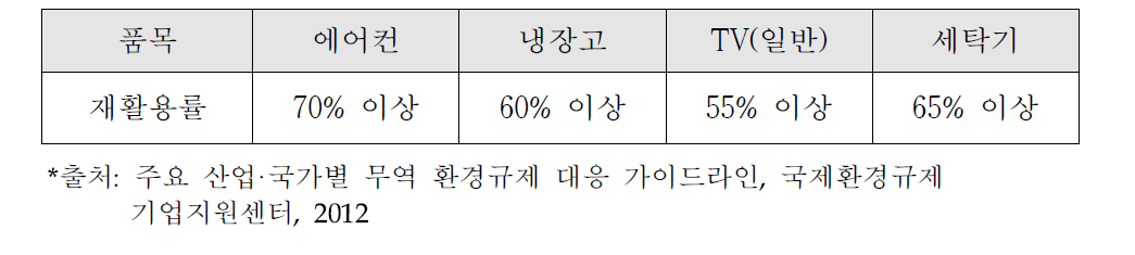 가전재상품화법 재활용률