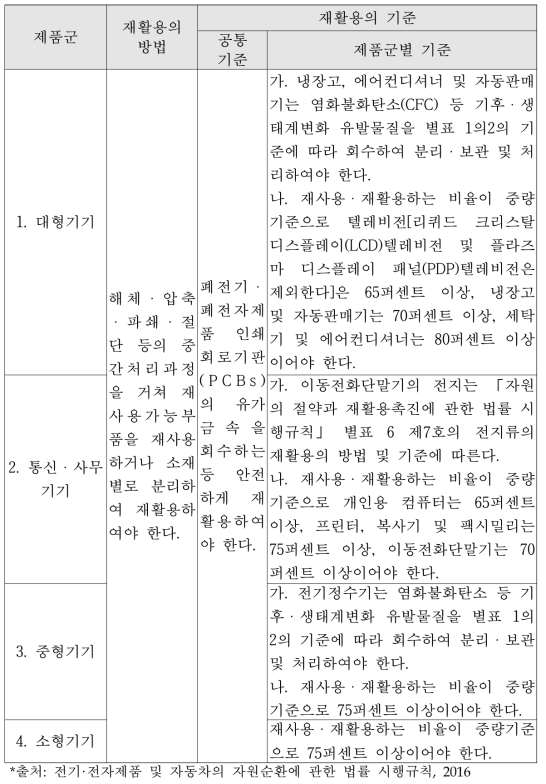 제품군별 재활용의 방법과 기준