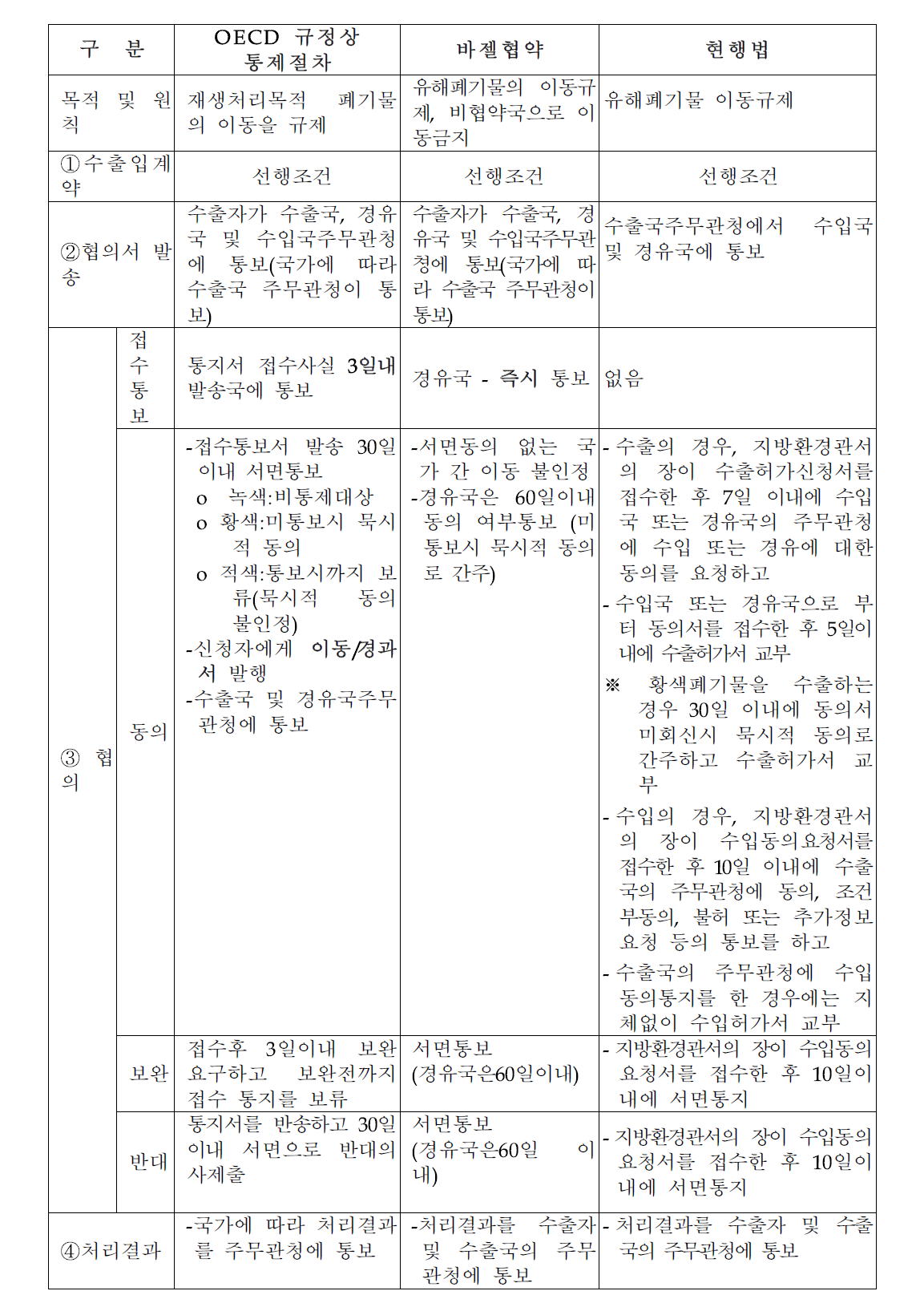 수출입 절차 비교