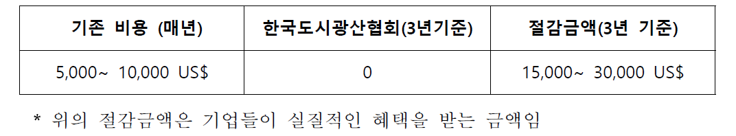 협회를 통한 감사 진행 시 3년간 비용 절감 효과