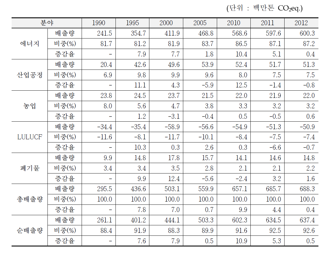분야별 온실가스 배출량 및 흡수량