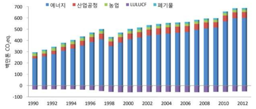 분야별 온실가스 배출량 및 흡수량(1990~2012)