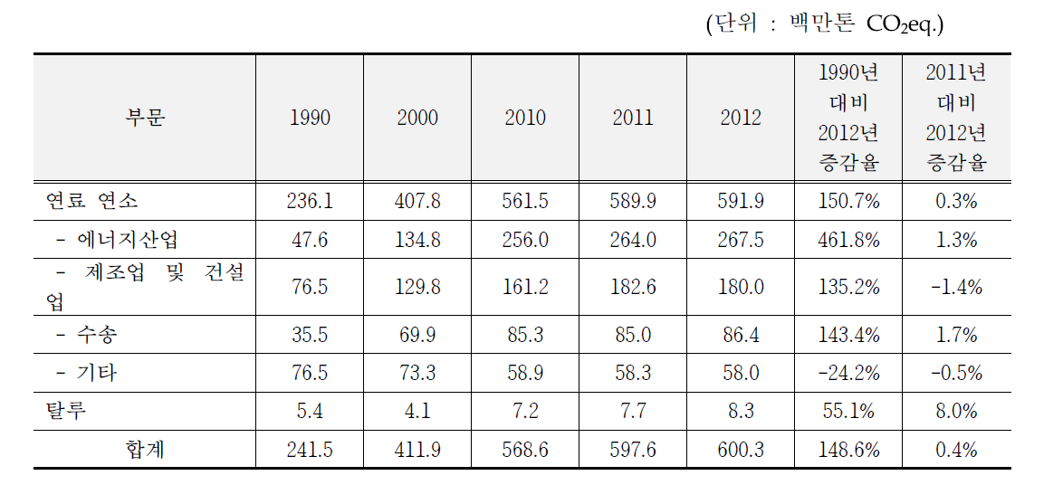 에너지 분야 온실가스 배출량