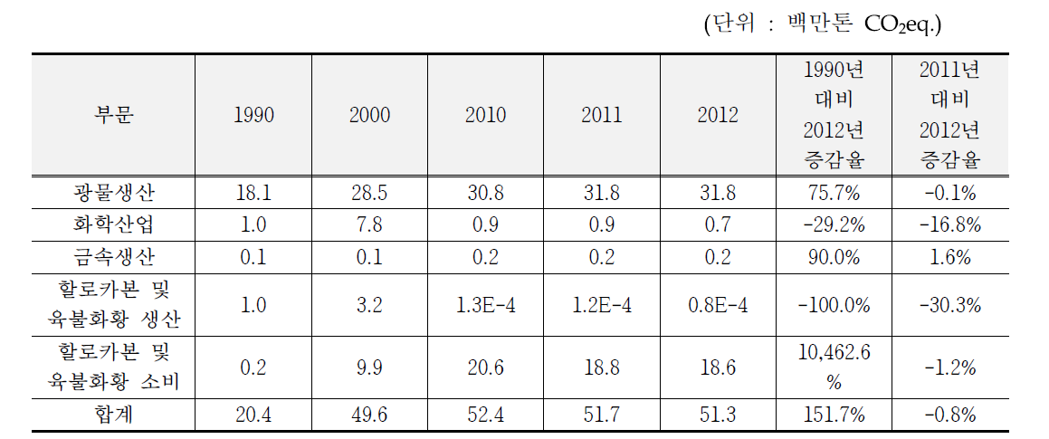 산업공정 분야 온실가스 배출량