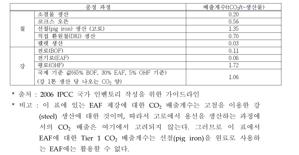 코크스 생산, 철과 강 생산에서의 CO2 배출계수