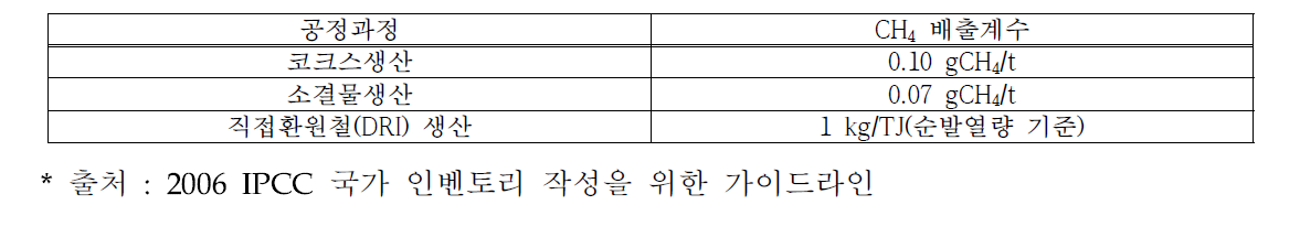 코크스 생산, 철과 강 생산에서의 CH4 배출계수