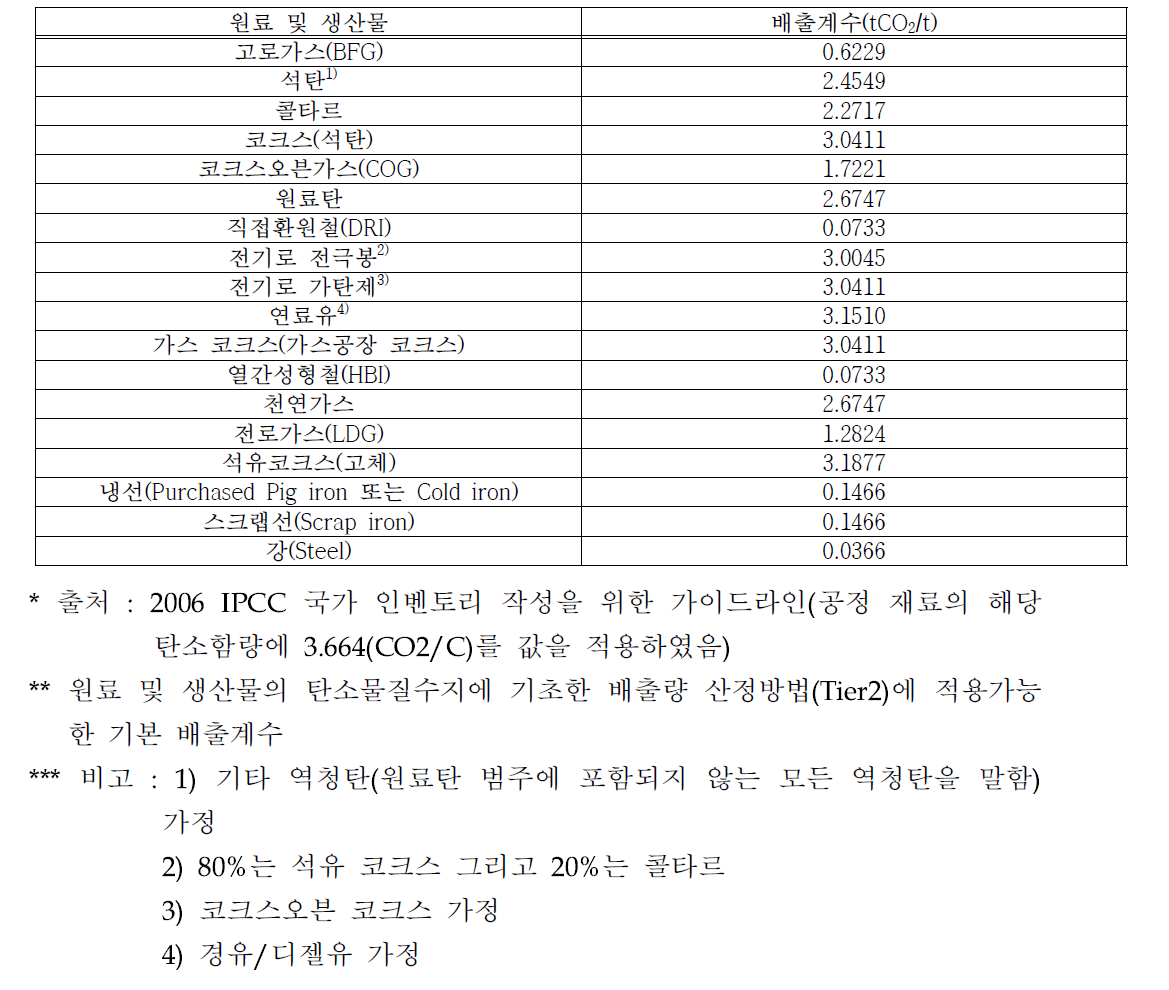 철강생산공정 원료 및 생산물의 CO2 기본 배출계수