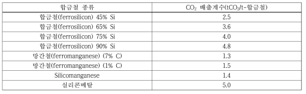 합금철 생산량 당 CO2 기본 배출계수