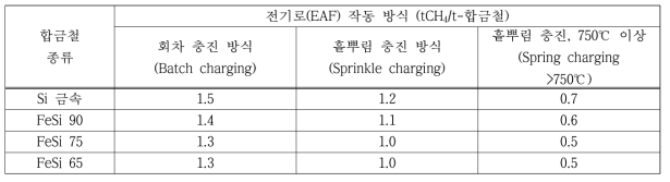 합금철 생산량 당 CH4 기본 배출계수