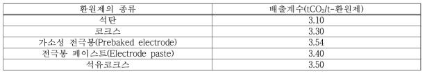 환원제별 CO2 기본 배출계수