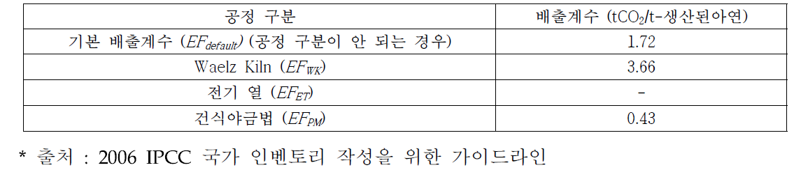 아연제련 공정에서 IPCC 기본 배출계수