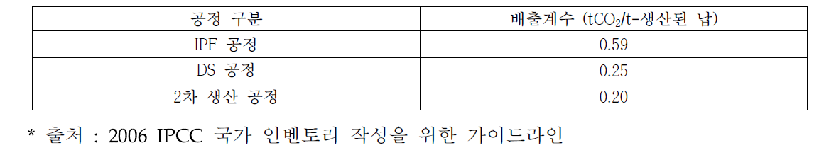 납제련 공정에 따른 IPCC 기본 배출계수