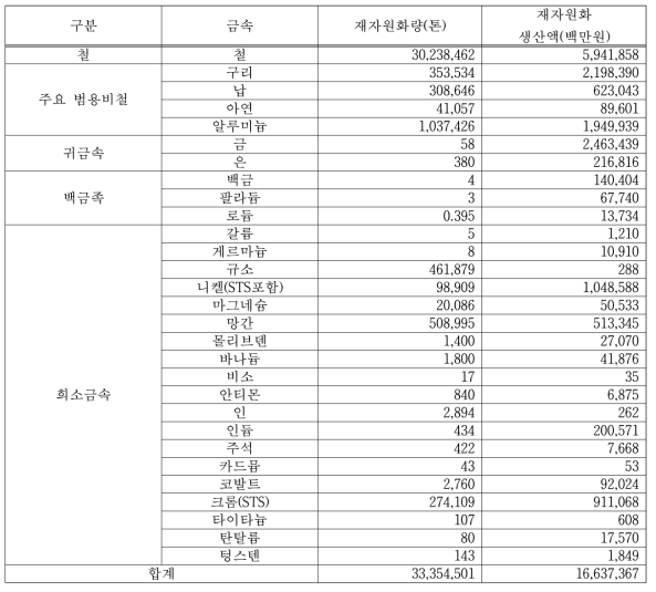 2015년도 도시광산 재자원화 규모