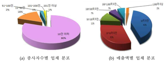 종사자 및 매출액별 업체 분포현황