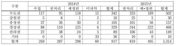 지역별·업태별 업체 분포현황