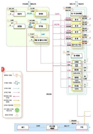 구리자원의 원료단계 흐름