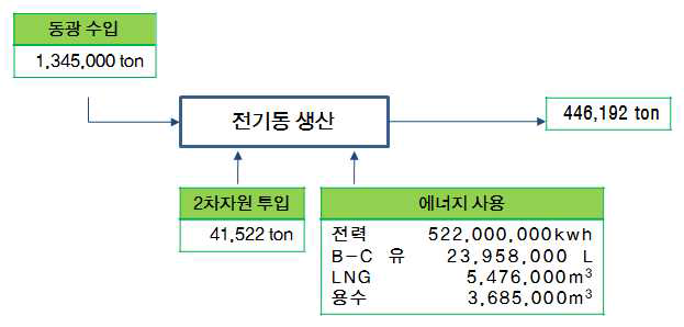 A업체 투입 및 배출 흐름