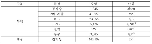 A업체 투입물 및 제품량