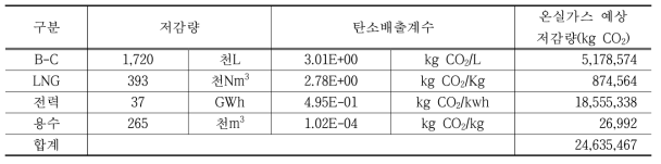 A업체 에너지 절감량 및 온실가스 예상 저감량