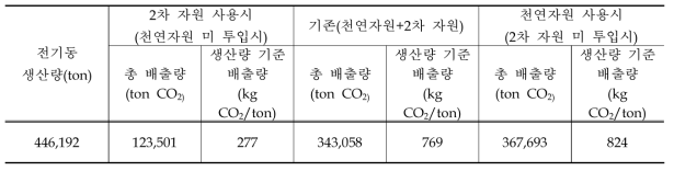 전기동 생산량당 2차 자원 투입 유무에 따른 온실가스 배출량