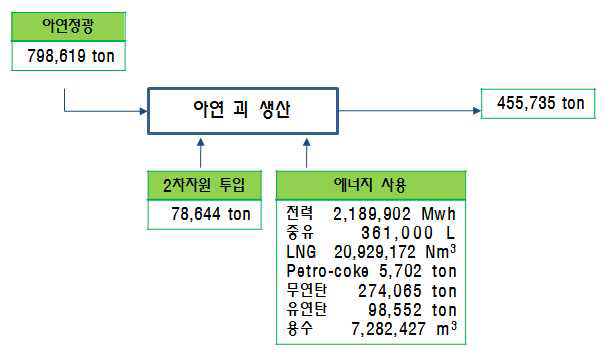 G업체 투입 및 배출 흐름