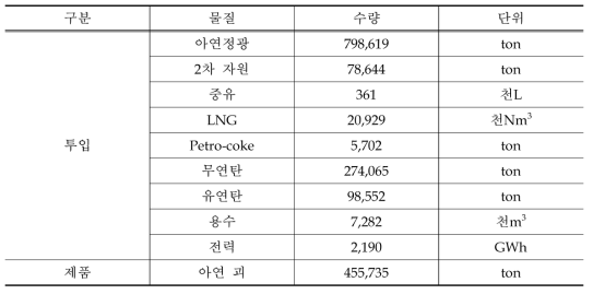 G업체 투입물 및 제품량