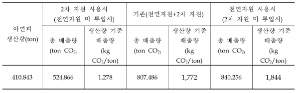 아연괴 생산량당 2차 자원 투입 유무에 따른 온실가스 배출량