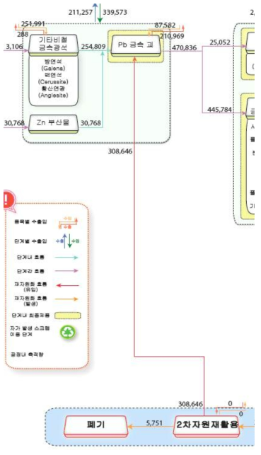 납의 원료단계 흐름