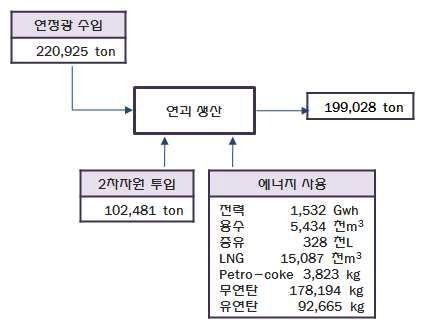 G업체 투입 및 배출 흐름