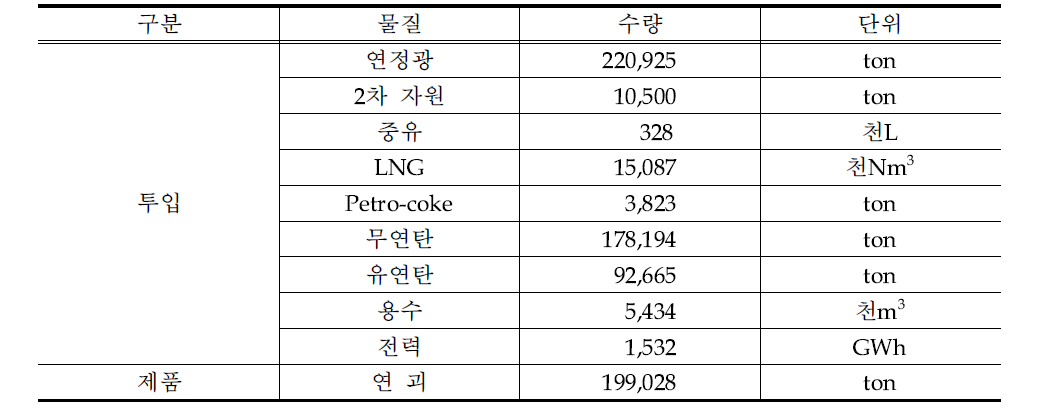 G업체 투입물 및 제품량