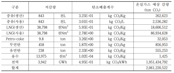 G업체 에너지 절감량 및 온실가스 예상 저감량