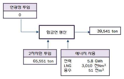 B업체 투입 및 배출 흐름