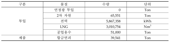 B업체 투입물 및 제품량