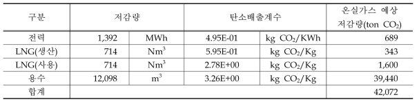 B업체 에너지 증가량 및 온실가스 예상 증가량