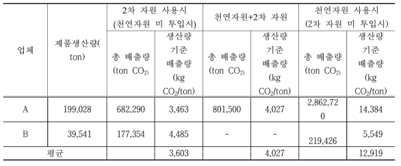 납괴 생산량당 2차 자원 투입 유무에 따른 온실가스 배출량