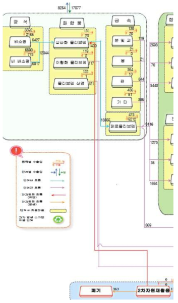 몰리브덴의 원료단계흐름