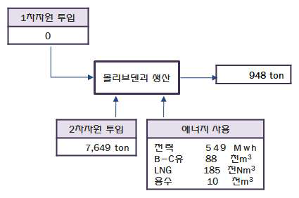 E업체 물질흐름도