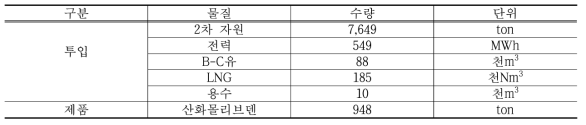 U업체 투입물 및 제품량