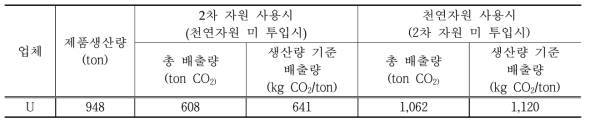 U업체의 2차 자원 투입 유무에 따른 온실가스 배출량