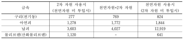 금속별 온실가스 배출 원단위(kg CO2/ton)