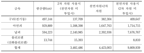 온실가스 배출량(ton, CO2)